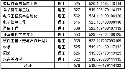 2019鲁东大学录取分数线预估（含2006-2018历年分数线）