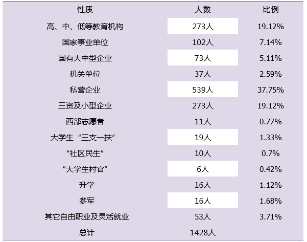 鸿德学院就业情况怎么样