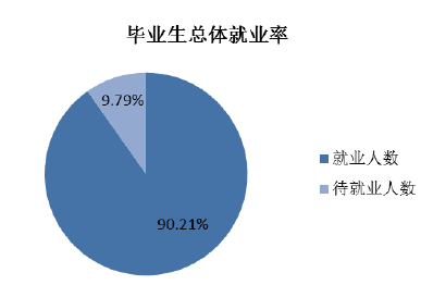 山西大学商务学院就业情况怎么样