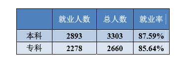 唐山师范学院就业情况怎么样