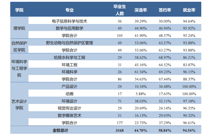2019北京林业大学就业率情况怎么样（含好就业的专业）
