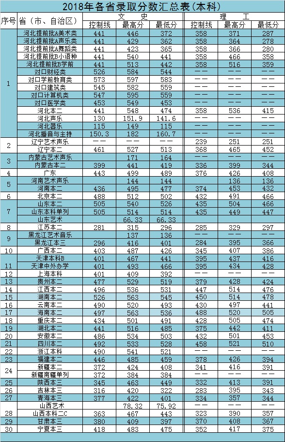 2019河北外国语学院录取分数线预估（含2016-2018历年分数线）