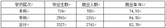 河北民族师范学院就业情况怎么样