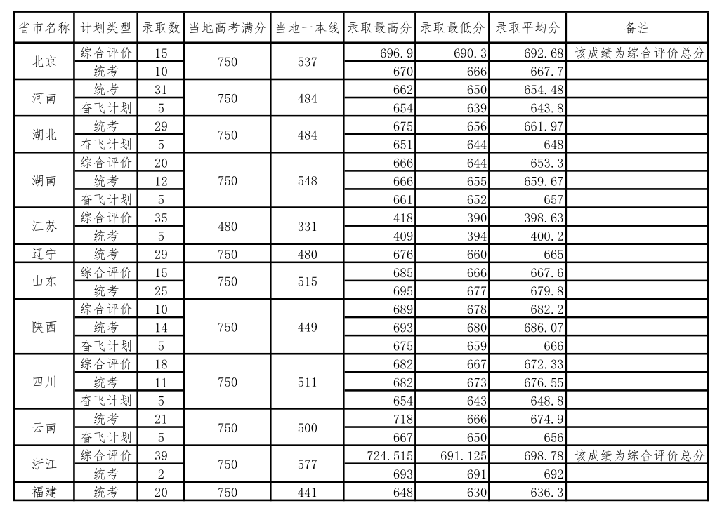 2019中国科学院大学录取分数线预估（含2016-2019历年分数线）