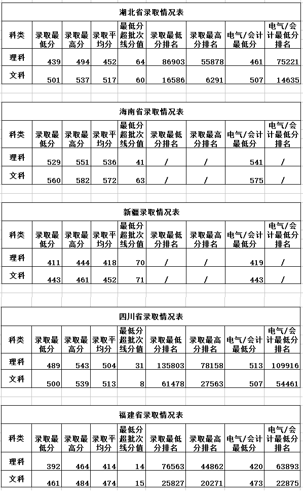 2019华北电力大学科技学院录取分数线预估（含2007-2018历年分数线）