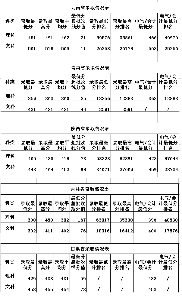 2019华北电力大学科技学院录取分数线预估（含2007-2018历年分数线）