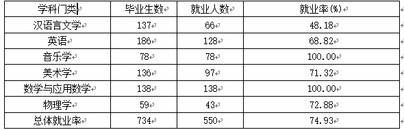 河北民族师范学院就业情况怎么样