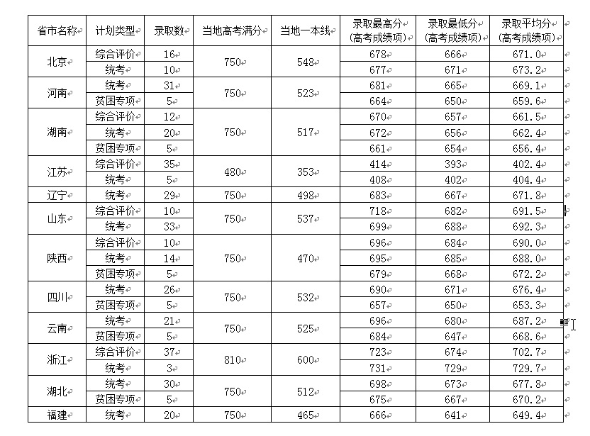 2019中国科学院大学录取分数线预估（含2016-2019历年分数线）