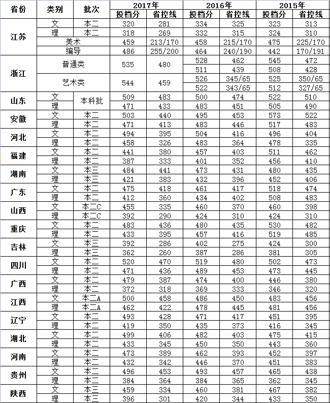 2019南京大学金陵学院录取分数线预估（含2009-2018历年分数线）