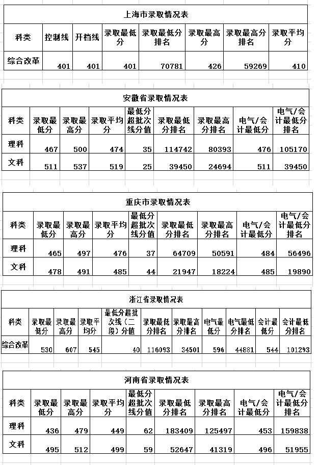 2019华北电力大学科技学院录取分数线预估（含2007-2018历年分数线）