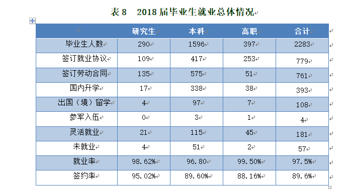 2019北京农学院就业率情况怎么样（含好就业的专业）