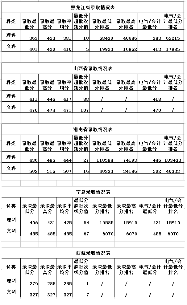 2019华北电力大学科技学院录取分数线预估（含2007-2018历年分数线）