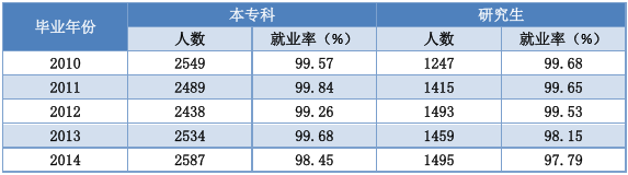 首都师范大学就业情况怎么样