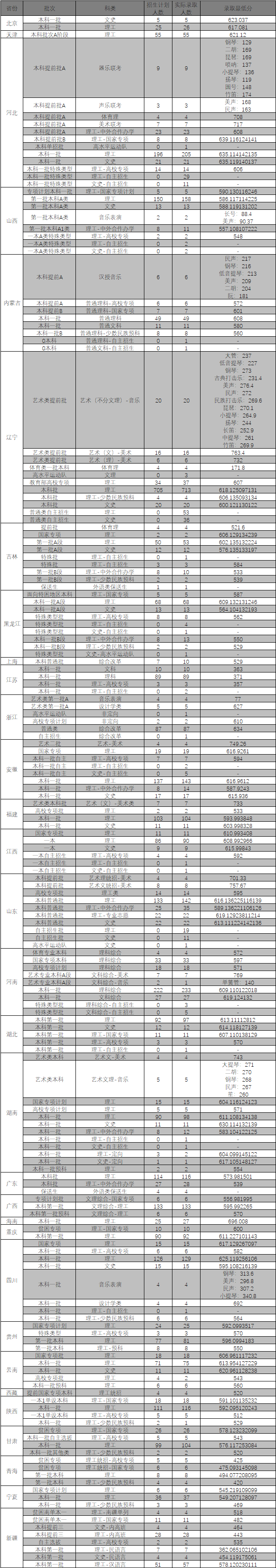 东北大学是几本_是一本还是二本大学？