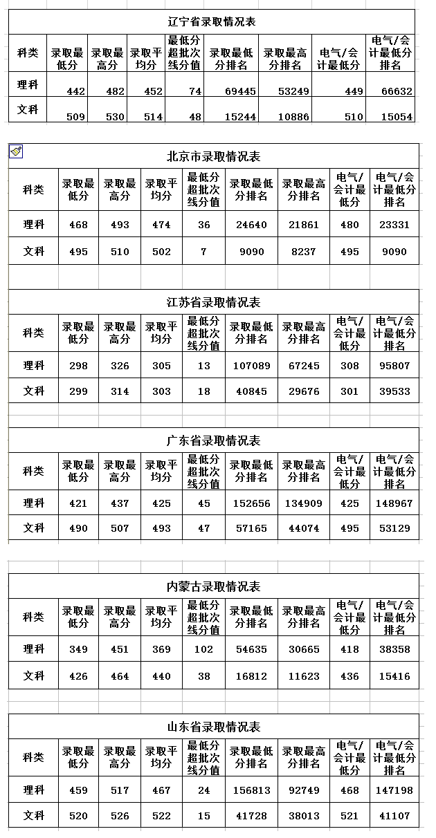 2019华北电力大学科技学院录取分数线预估（含2007-2018历年分数线）