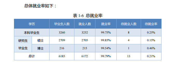 2019北京邮电大学就业率情况怎么样（含好就业的专业）