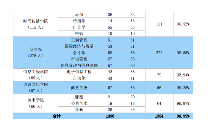 2019北京服装学院就业率情况怎么样（含好就业的专业）
