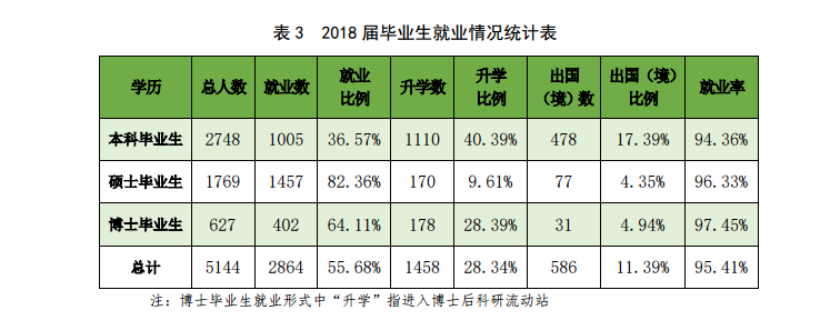 2019中国农业大学就业率情况怎么样（含好就业的专业）