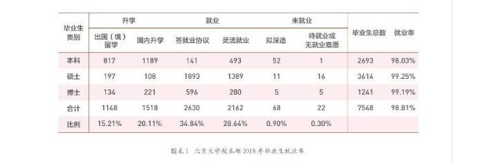 2019北京大学就业率情况怎么样（含好就业的专业）