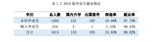 2019北京印刷学院就业率情况怎么样（含好就业的专业）
