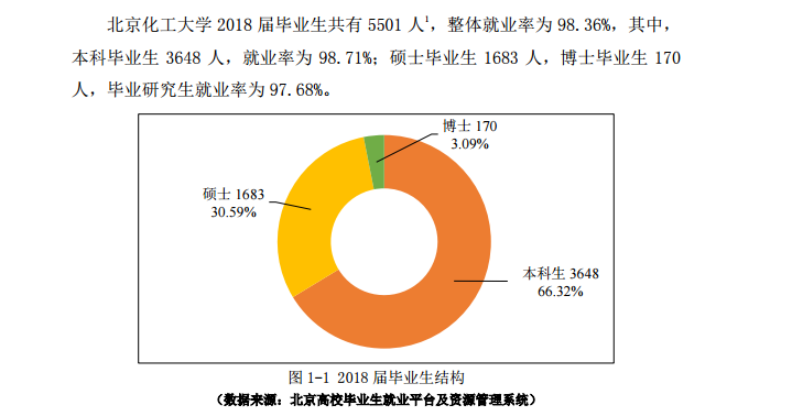 2019北京化工大学就业率情况怎么样（含好就业的专业）
