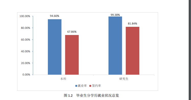 2019北京科技大学就业率情况怎么样（含好就业的专业）