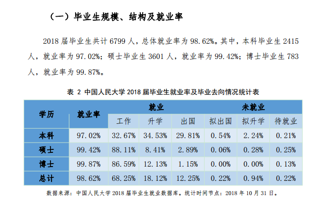 2019中国人民大学就业率情况怎么样（含好就业的专业）