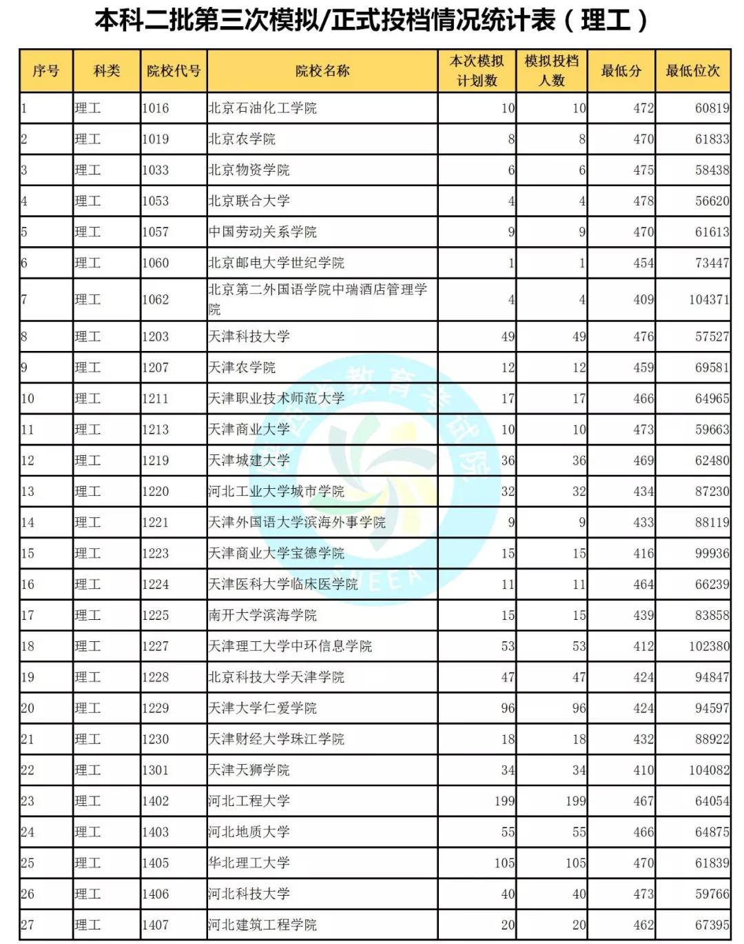 2019年陕西省本科二批正式投档情况统计表（理工）