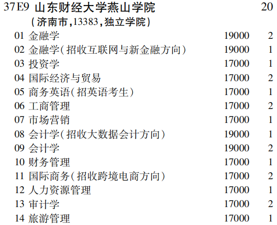 2019年山东财经大学燕山学院第二批A段（文史类）在吉林招生计划