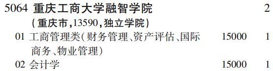 2019年重庆工商大学融智学院第二批A段（文史类）在吉林招生计划