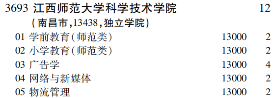 2019年江西师范大学科学技术学院第二批A段（文史类）在吉林招生计划