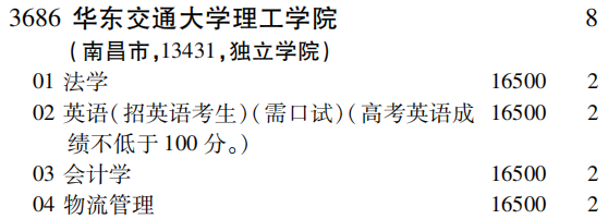 2019年华东交通大学理工学院第二批A段（文史类）在吉林招生计划