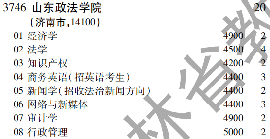 2019年山东政法学院第二批A段（文史类）在吉林招生计划