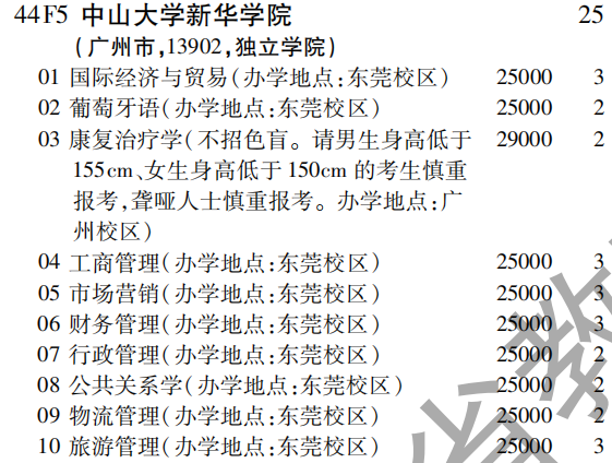 2019年中山大学新华学院第二批A段（文史类）在吉林招生计划