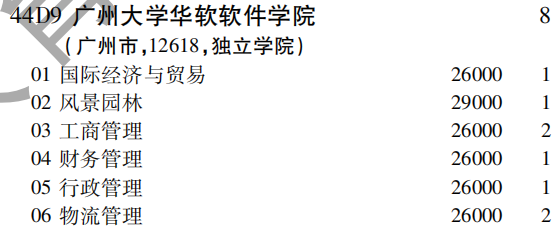 2019年广州大学华软软件学院第二批A段（文史类）在吉林招生计划