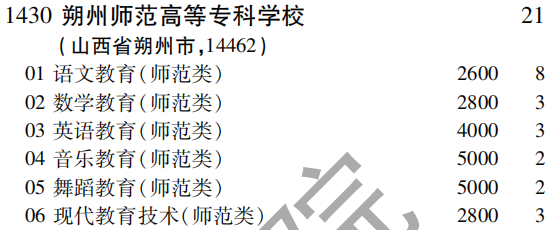 2019年朔州师范高等专科学校专科（高职）批（文史类）在吉林招生计划