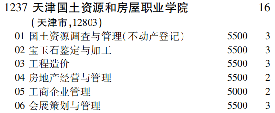 2019年天津国土资源和房屋职业学院专科（高职）批（文史类）在吉林招生计划