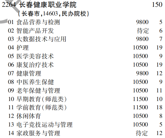 2019年长春健康职业学院专科（高职）批（文史类）在吉林招生计划