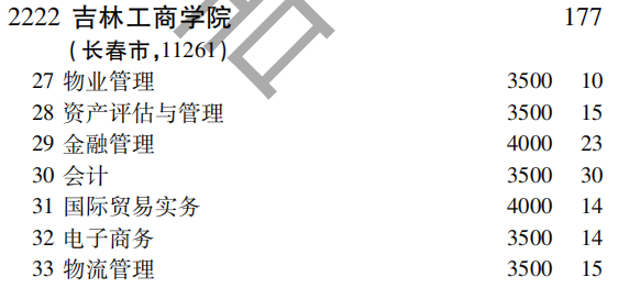 2019年吉林工商学院专科（高职）批（文史类）在吉林招生计划