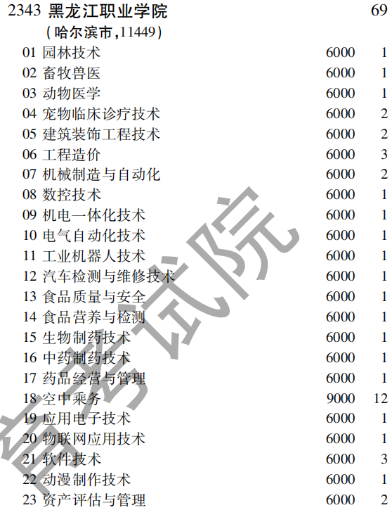 2019年黑龙江职业学院专科（高职）批（文史类）在吉林招生计划