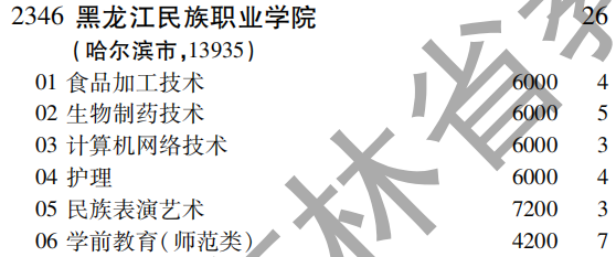 2019年黑龙江民族职业学院专科（高职）批（文史类）在吉林招生计划