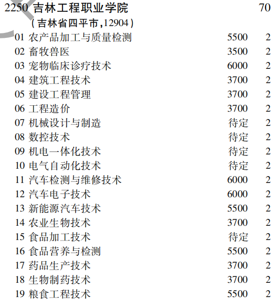 2019年吉林工程职业学院专科（高职）批（文史类）在吉林招生计划