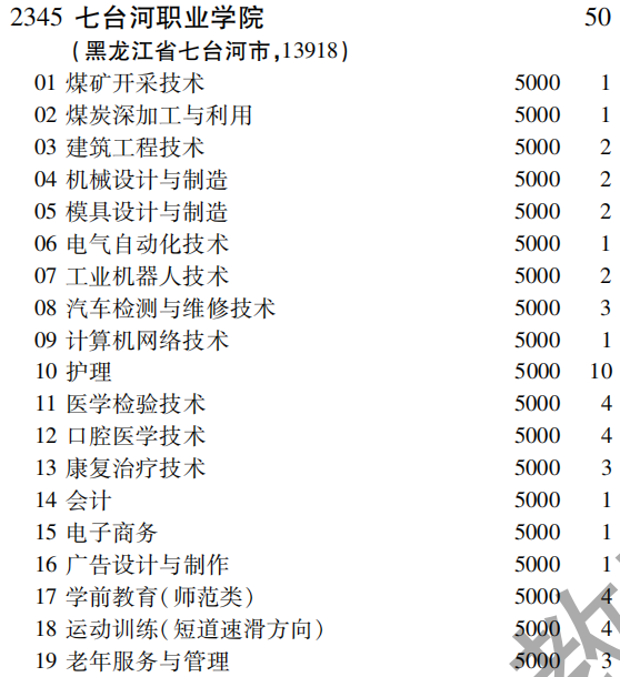 2019年七台河职业学院专科（高职）批（文史类）在吉林招生计划