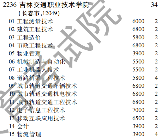 2019年吉林交通职业技术学院专科（高职）批（文史类）在吉林招生计划