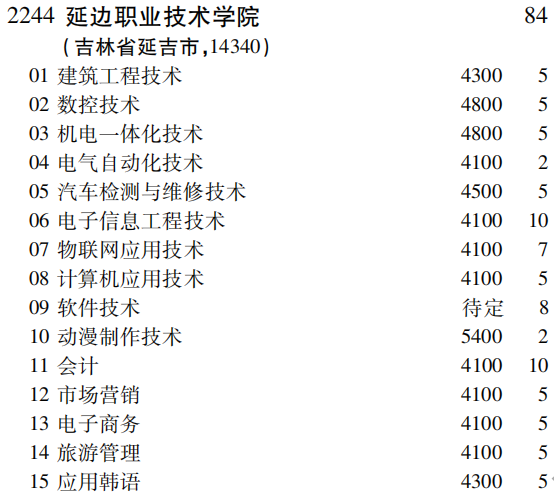 2019年延边职业技术学院专科（高职）批（文史类）在吉林招生计划
