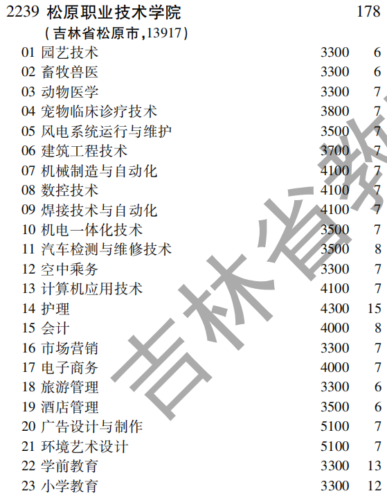 2019年松原职业技术学院专科（高职）批（文史类）在吉林招生计划