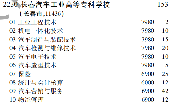 2019年长春汽车工业高等专科学校专科（高职）批（文史类）在吉林招生计划