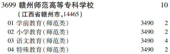 2019年赣州师范高等专科学校专科（高职）批（文史类）在吉林招生计划