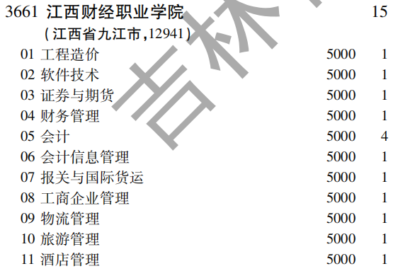 2019年江西财经职业学院专科（高职）批（文史类）在吉林招生计划