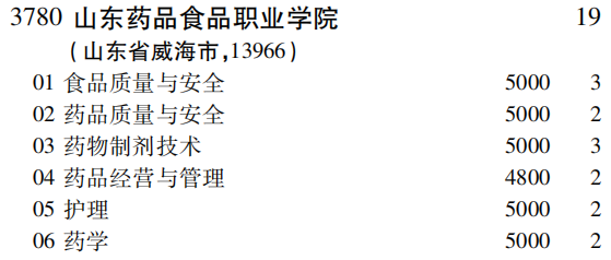 2019年山东药品食品职业学院专科（高职）批（文史类）在吉林招生计划